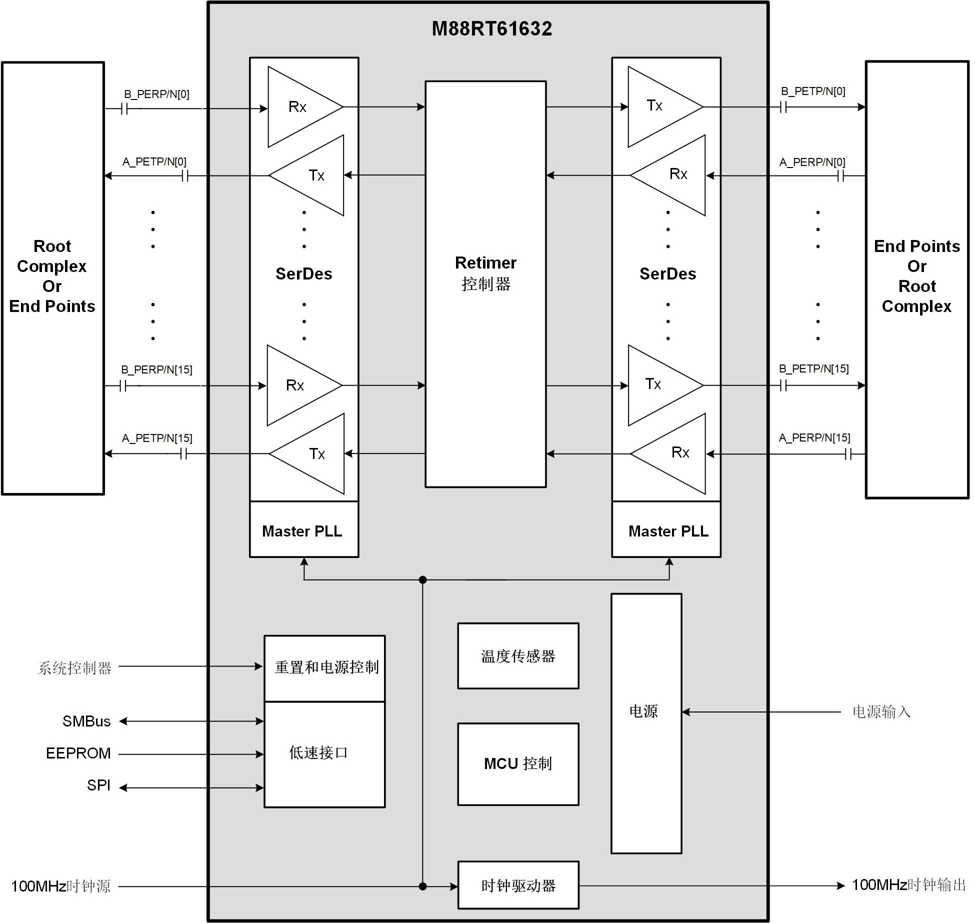 M88RT61632 (16通道PCIe® 6.x/CXL® 3.x Retimer)