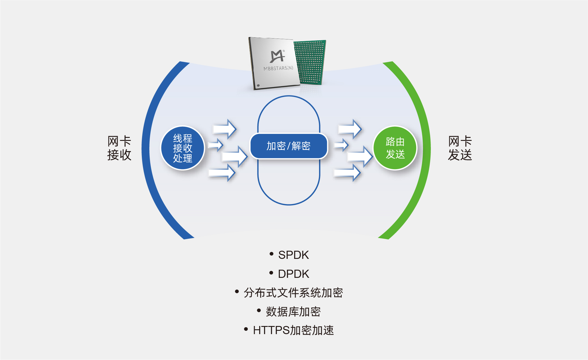 DPDK加解密