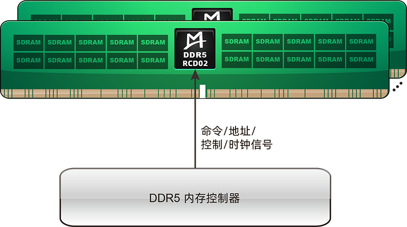 M88DR5RCD02 (Gen2 DDR5 RCD)