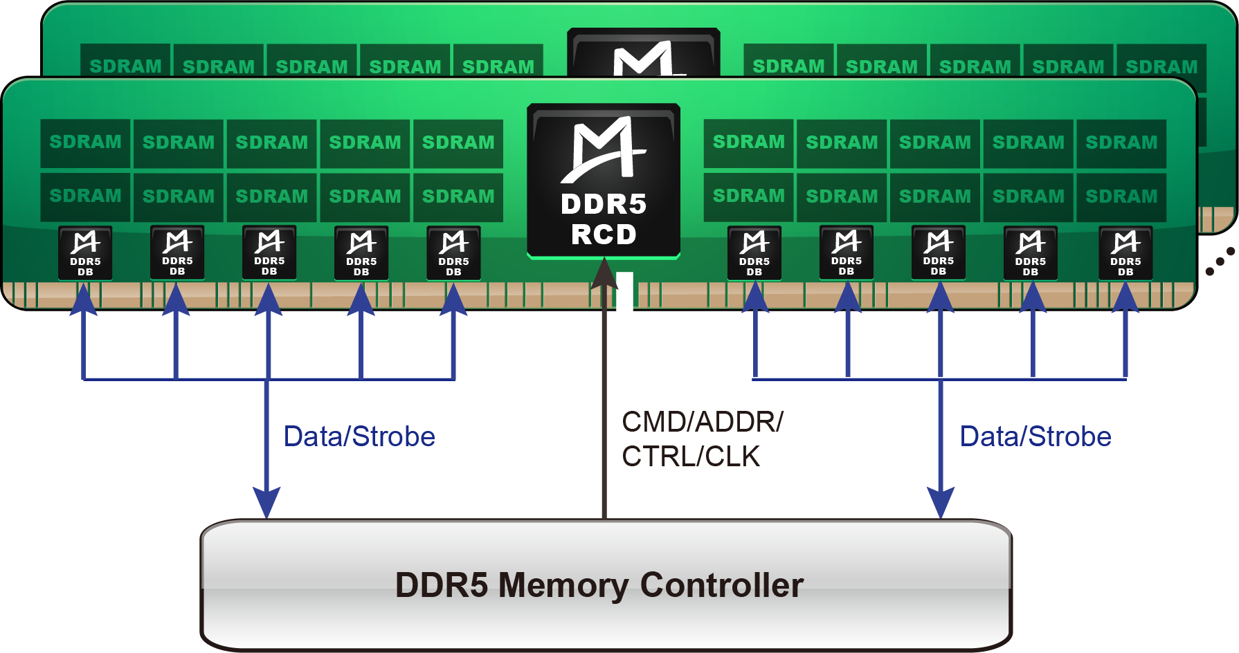 DDR5 LRDIMM