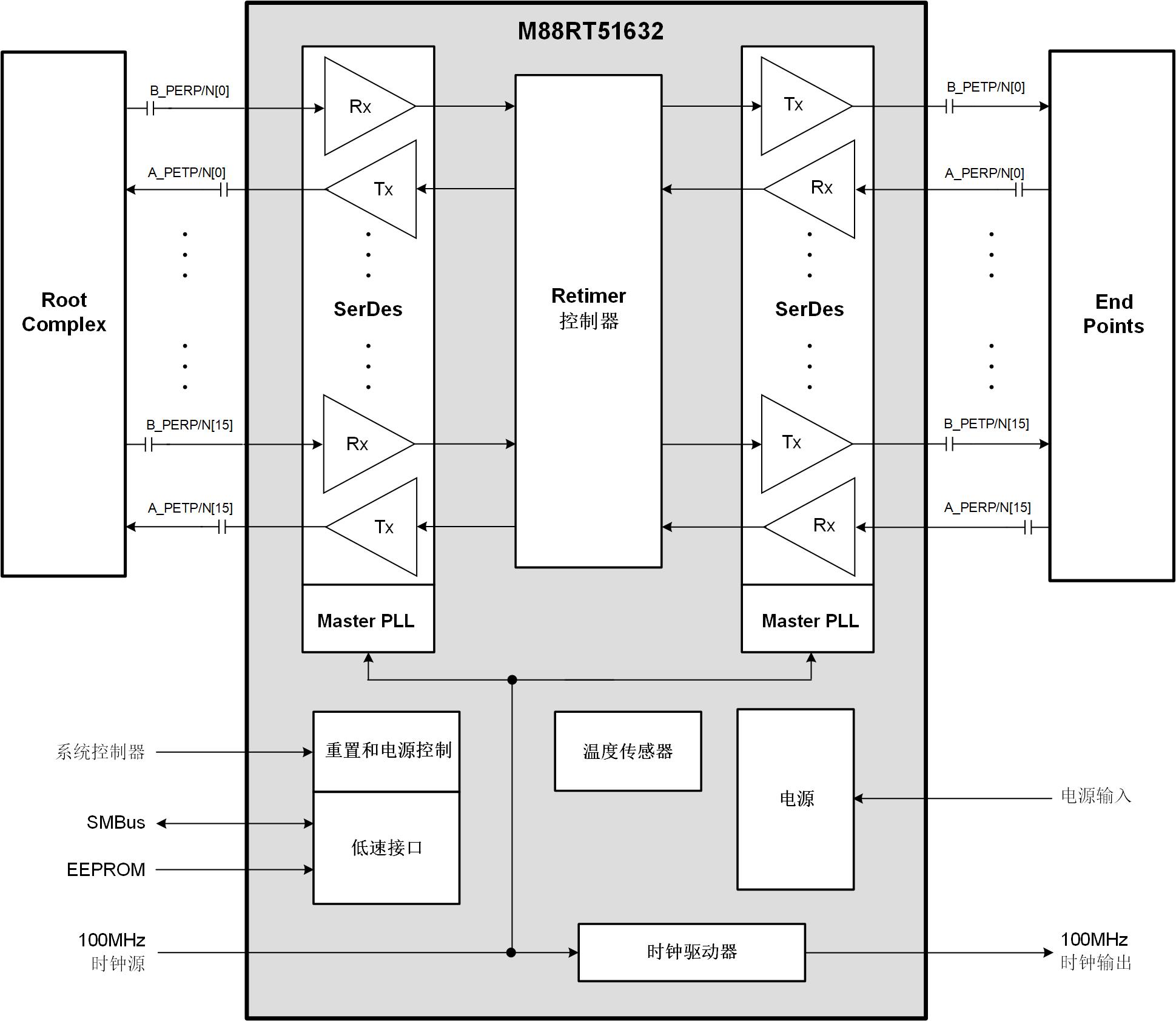 Retimer 5.0 Functional Block Diagram