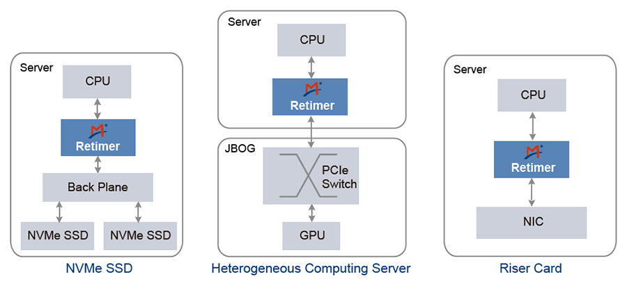 Retimer Application