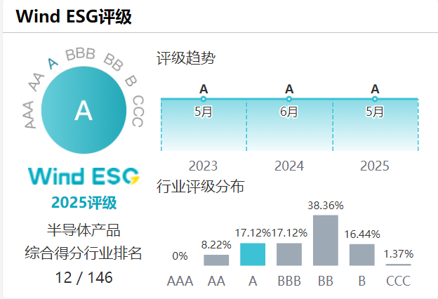 Wind ESG評級