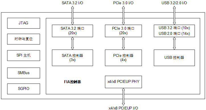 M88IO3020 (I/O 集线器)