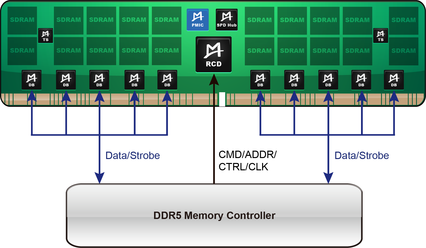 M88P5010/5000 (DDR5 PMIC)