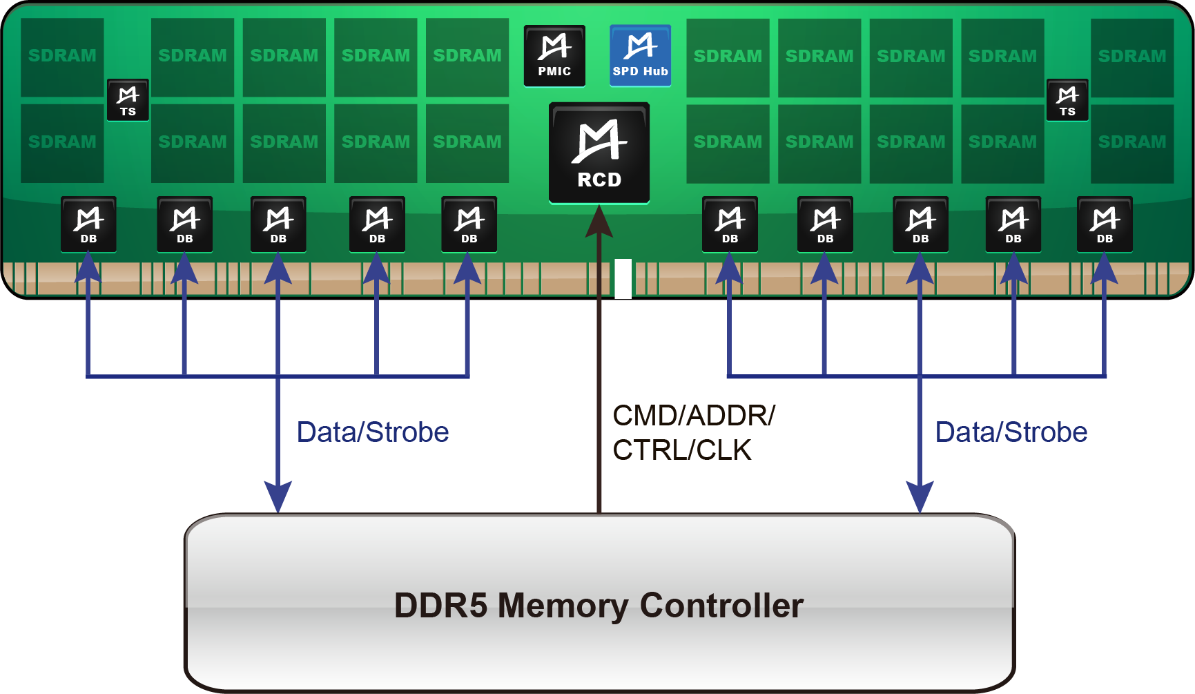 M88SPD5118 (DDR5 SPD Hub)