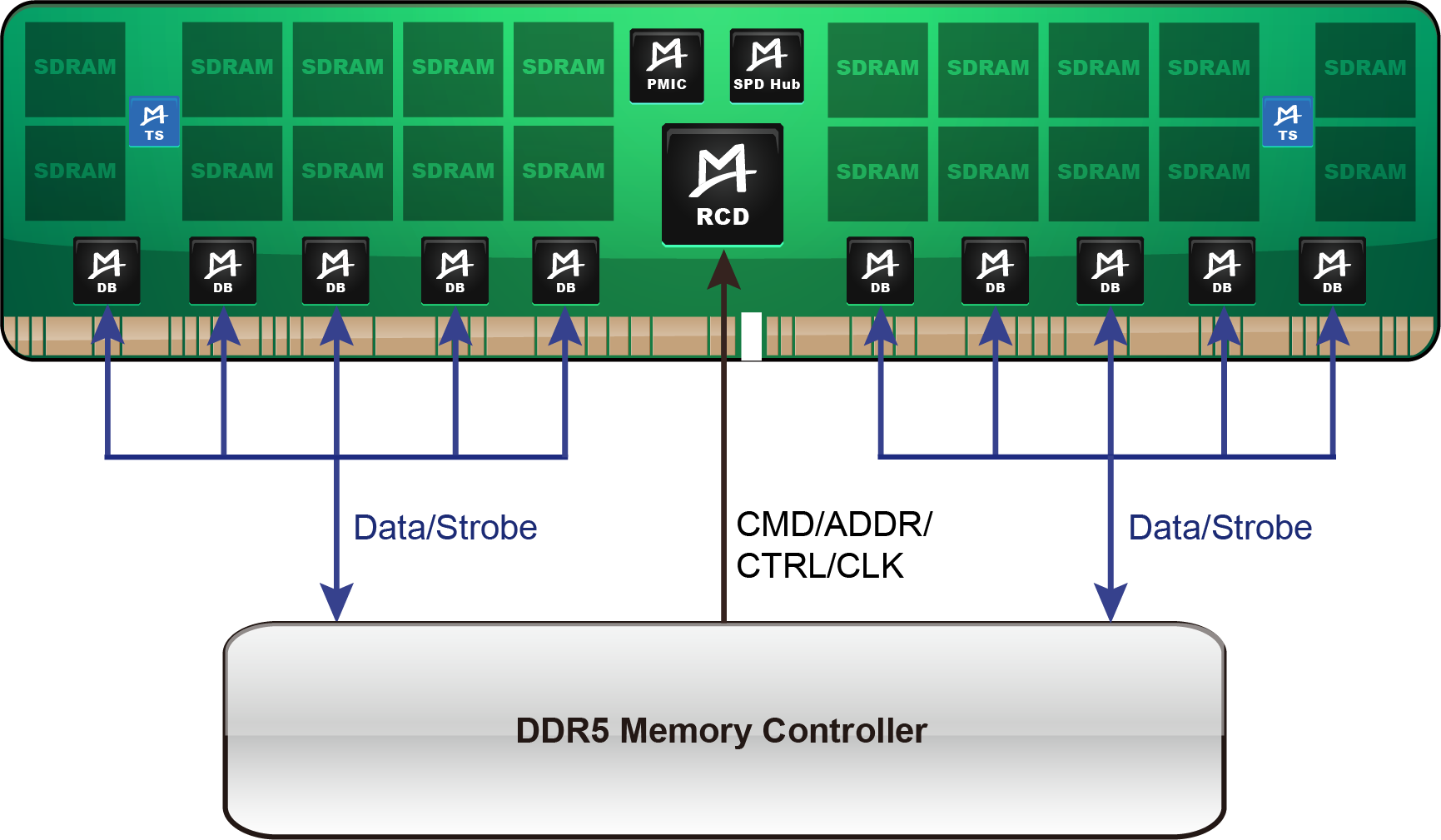 M88TS5110 (DDR5 TS)